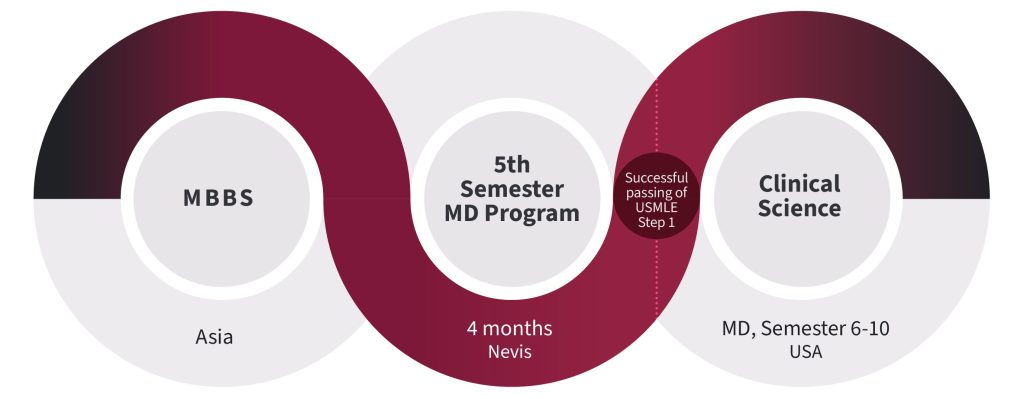 MUA MBBS to MD pathway diagram