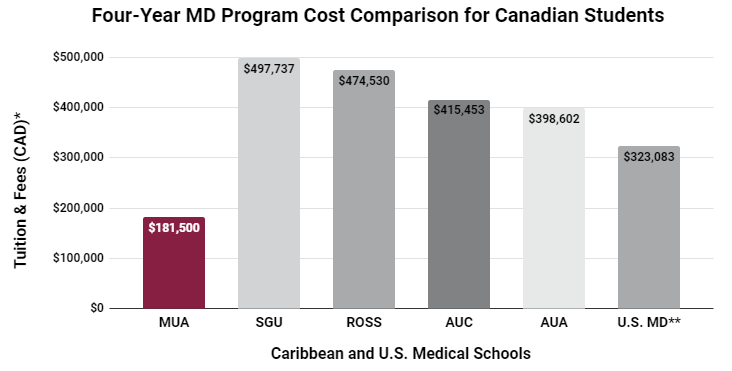 Four year MD program cost graph for Canadian students