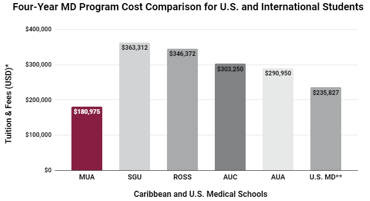Four year MD program cost graph for US and International students