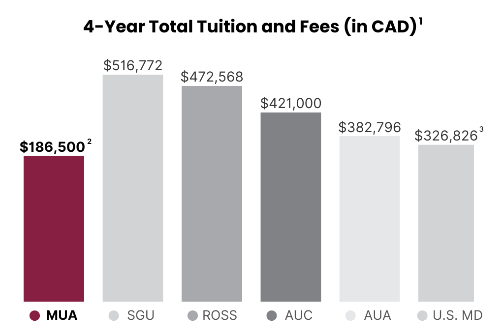 Applicants from Canada | Medical School Tuition Canada