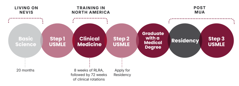Mua Roster Why Choose Medical University of the Americas | MUA